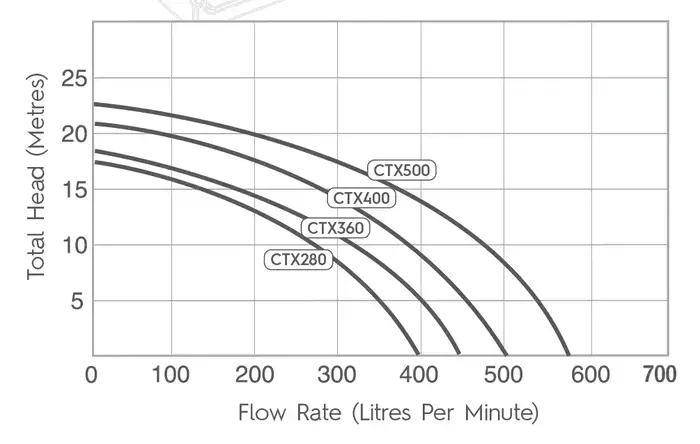 Flow Rates