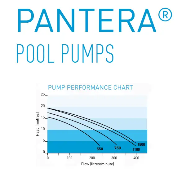 Onga Pantera Pool Pump 0.75HP Model: PPP-550 The Onga Pantera 0.75HP Pool Pump (Model PPP-550) delivers reliable performance with advanced motor protection and energy efficiency. Featuring five levels of corrosion resistance, it is designed for long lasting durability in all pool environments. Its robust construction includes a 316 stainless steel motor shaft, heavy duty mechanical seals and a molded end shield with a lip seal for enhanced water ingress protection. The pump's elevated motor foot prevents moisture damage, while self aligning barrel unions ensure easy installation and maintenance. With a large lint and hair pot for improved filtration and a user friendly see through lid, this pump is ideal for maintaining a clean and efficient pool system. Designed to meet the demands of residential pools, the Pantera 0.75HP Pool Pump offers excellent value and peace of mind with its proven performance and high quality engineering.
