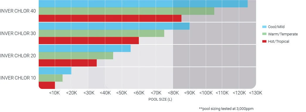 inverCHLOR Specs and Sizes