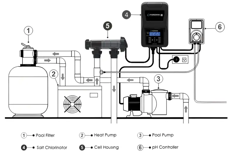 Pureswin Chlorinator Installation